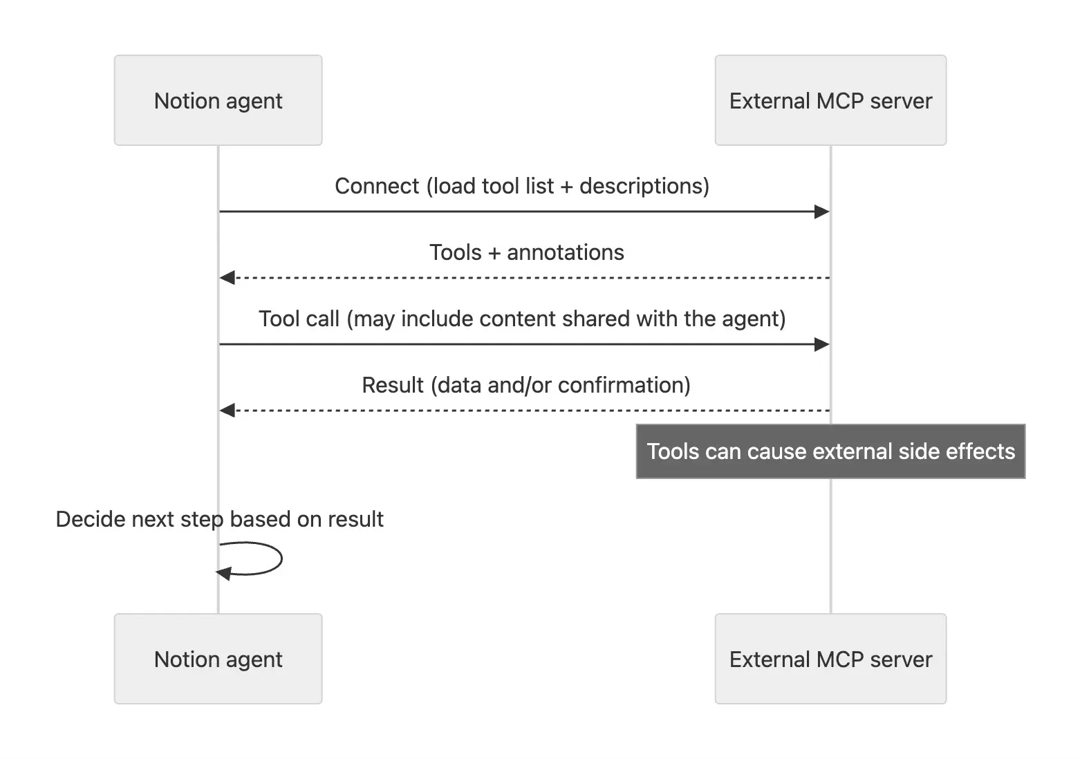 Tools can cause external side effects