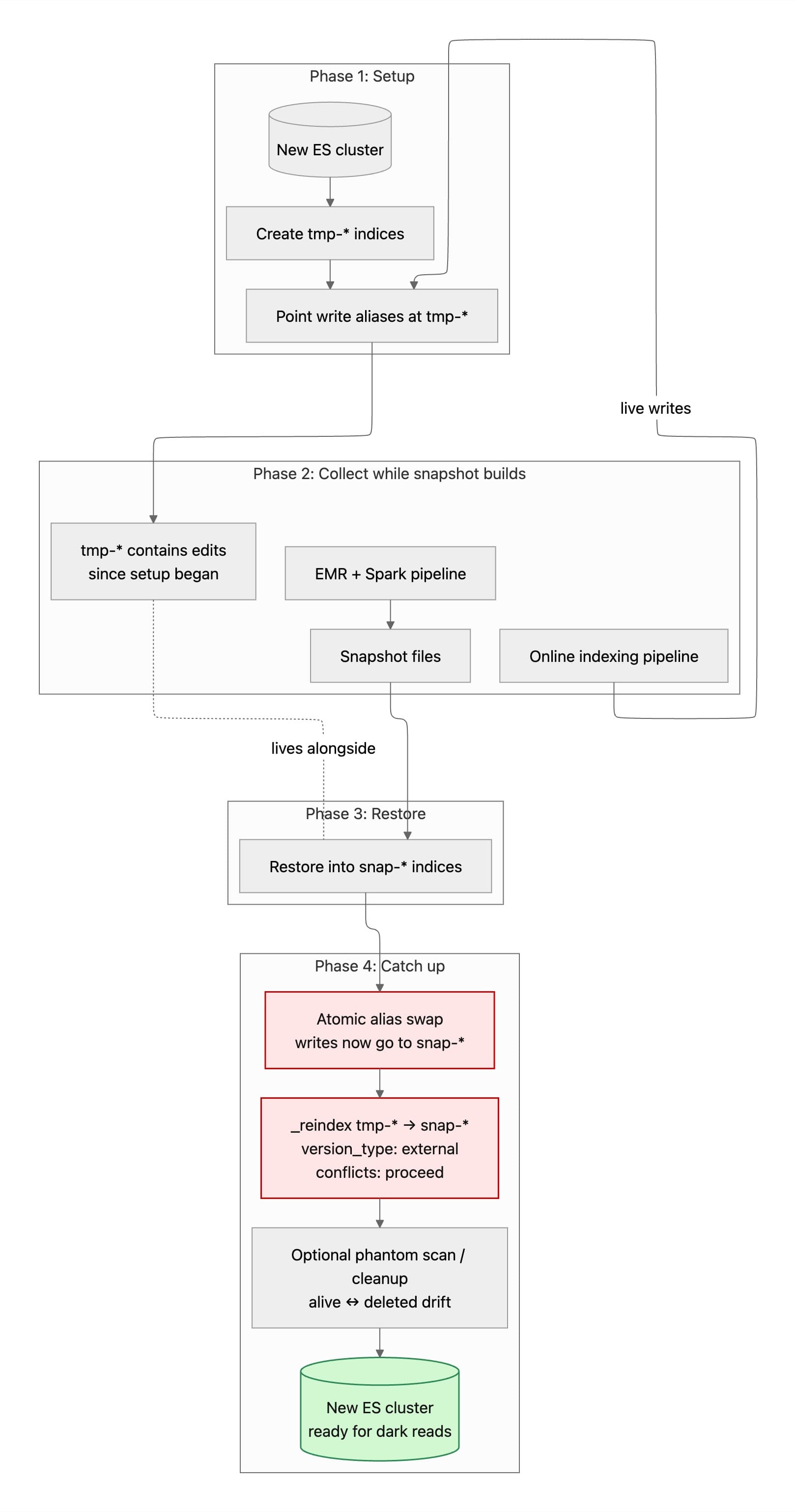 A diagram showing Notion’s new search-reindexing process